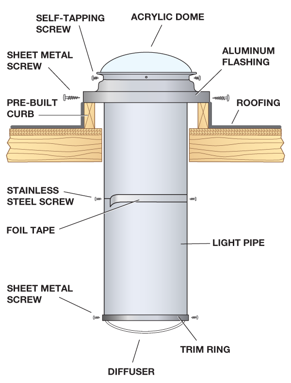 Curb mount warehouse tubular skylight install cutaway